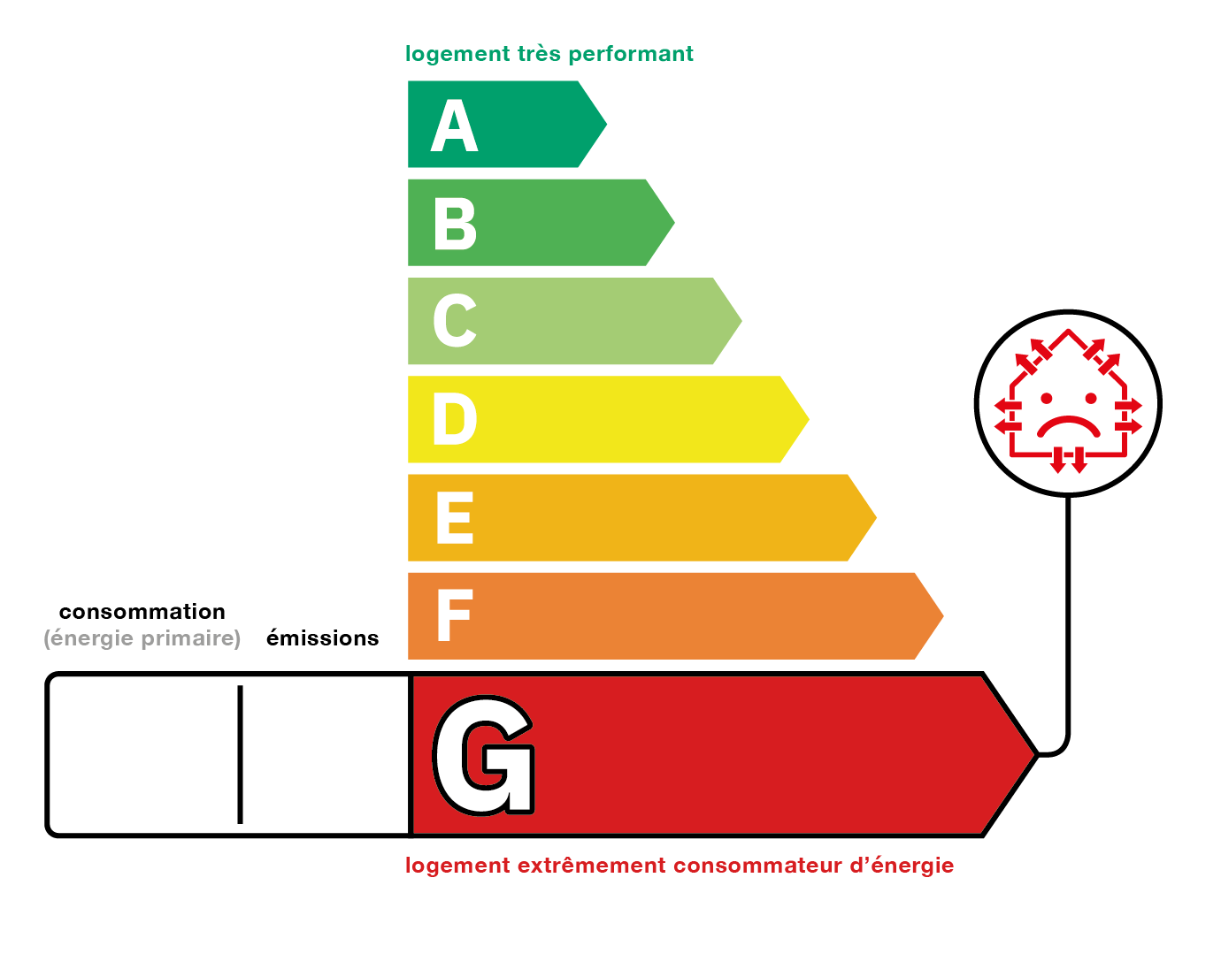 Performance énergétique classe G